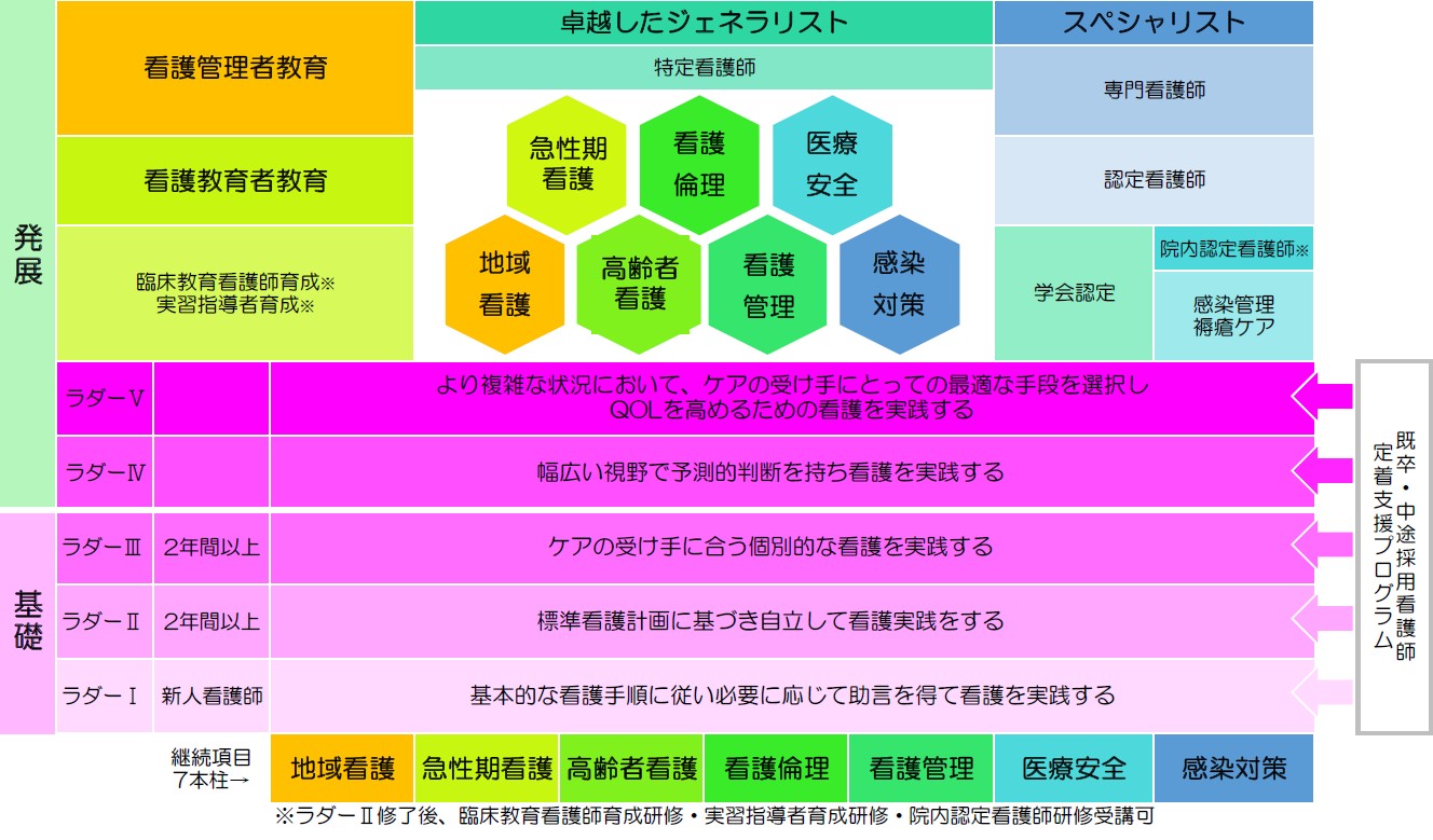 看護部キャリアラダー